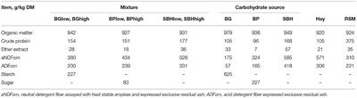 Effects of Dilution Rate on Fermentation Characteristics of Feeds With Different Carbohydrate Composition Incubated in the Rumen Simulation Technique (RUSITEC)